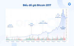 bieu do gia bitcoin 2017
